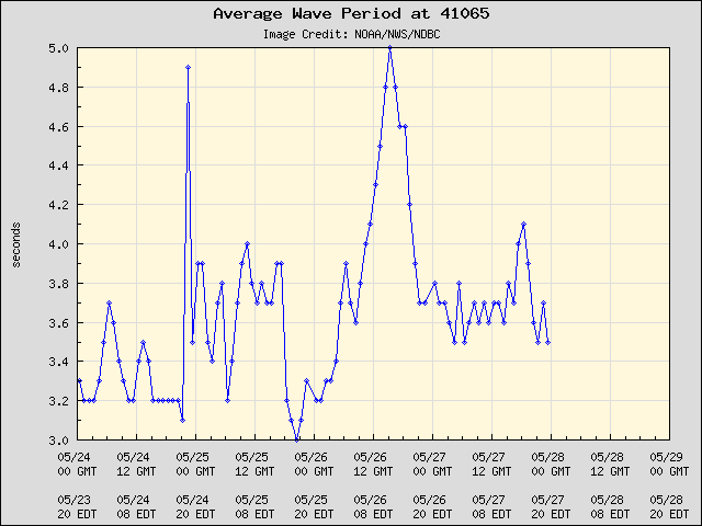 5-day plot - Average Wave Period at 41065