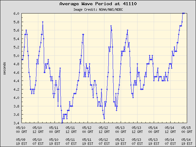 5-day plot - Average Wave Period at 41110
