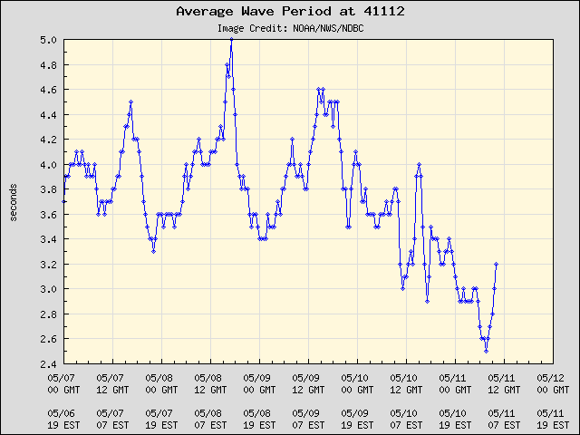 5-day plot - Average Wave Period at 41112