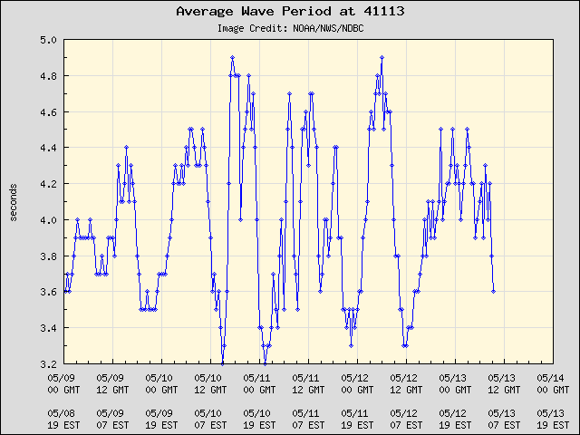 5-day plot - Average Wave Period at 41113