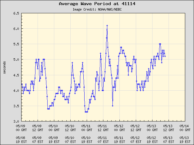 5-day plot - Average Wave Period at 41114