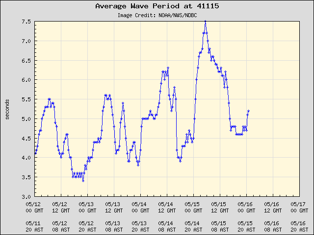 5-day plot - Average Wave Period at 41115