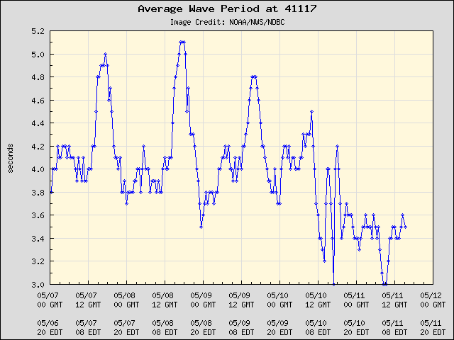 5-day plot - Average Wave Period at 41117