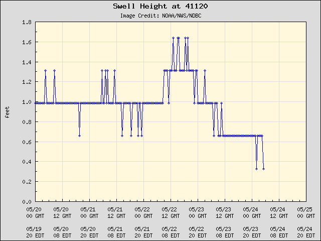5-day plot - Swell Height at 41120