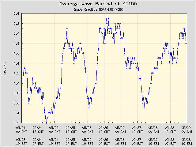 5-day plot - Average Wave Period at 41159