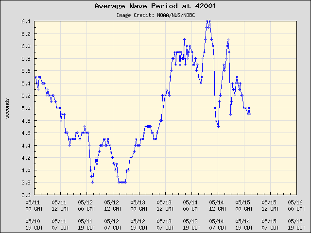 5-day plot - Average Wave Period at 42001