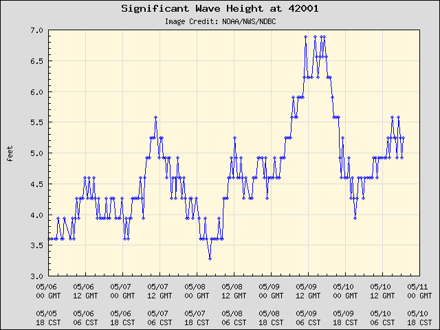 5-day plot - Significant Wave Height at 42001