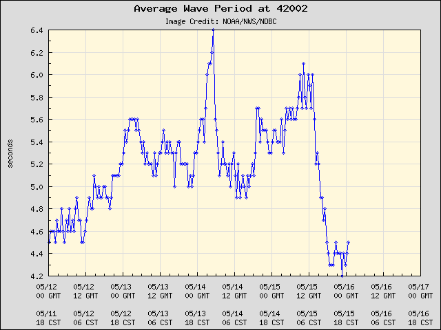 5-day plot - Average Wave Period at 42002