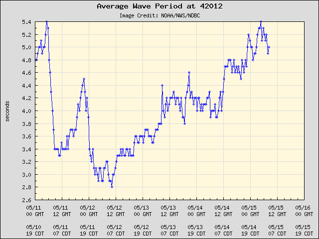 5-day plot - Average Wave Period at 42012