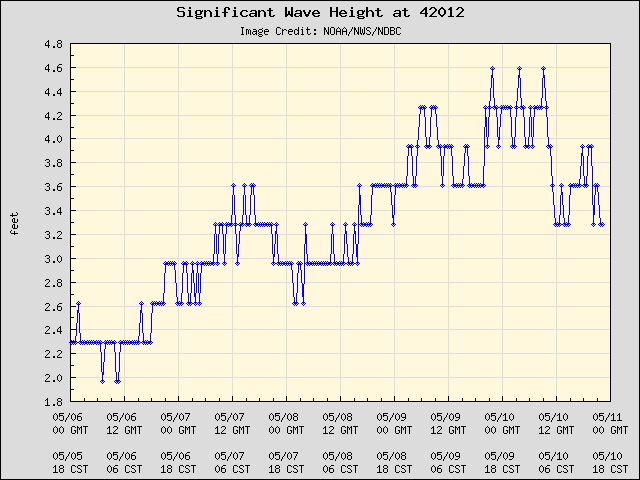 5-day plot - Significant Wave Height at 42012