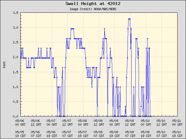 5-day plot - Swell Height at 42012