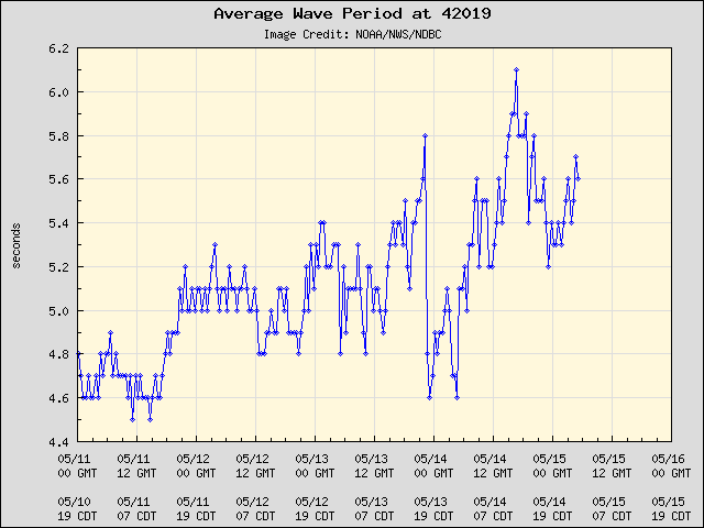 5-day plot - Average Wave Period at 42019