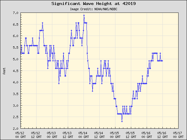5-day plot - Significant Wave Height at 42019