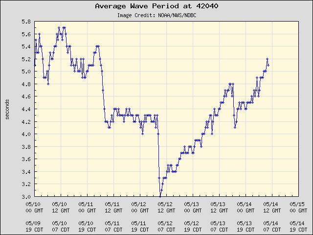 5-day plot - Average Wave Period at 42040