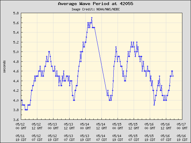 5-day plot - Average Wave Period at 42055