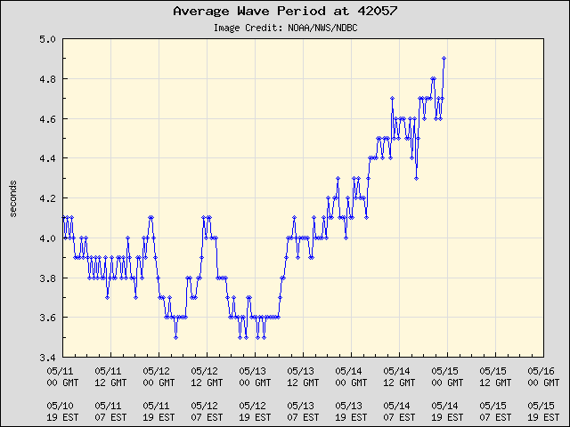 5-day plot - Average Wave Period at 42057