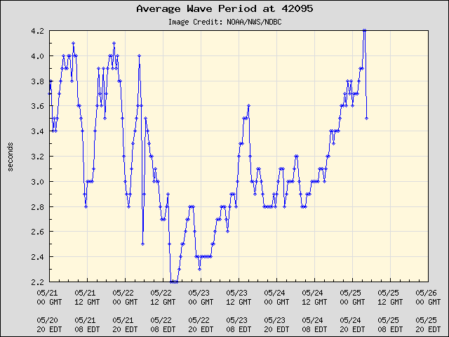 5-day plot - Average Wave Period at 42095
