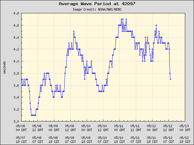 5-day plot - Average Wave Period at 42097