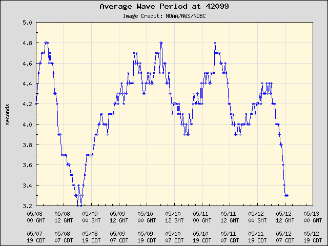 5-day plot - Average Wave Period at 42099