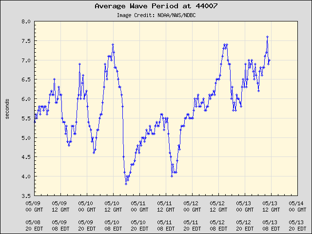 5-day plot - Average Wave Period at 44007