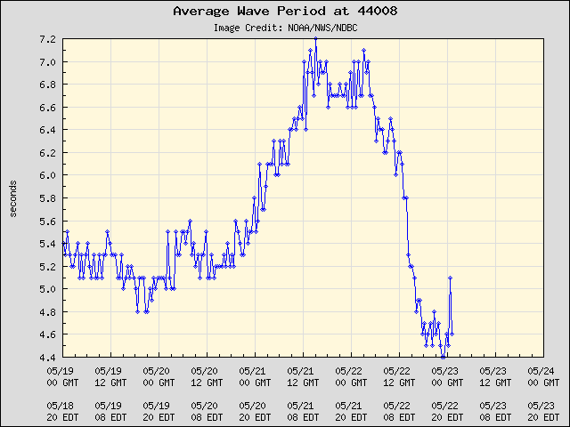 5-day plot - Average Wave Period at 44008