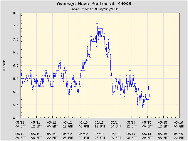 5-day plot - Average Wave Period at 44009