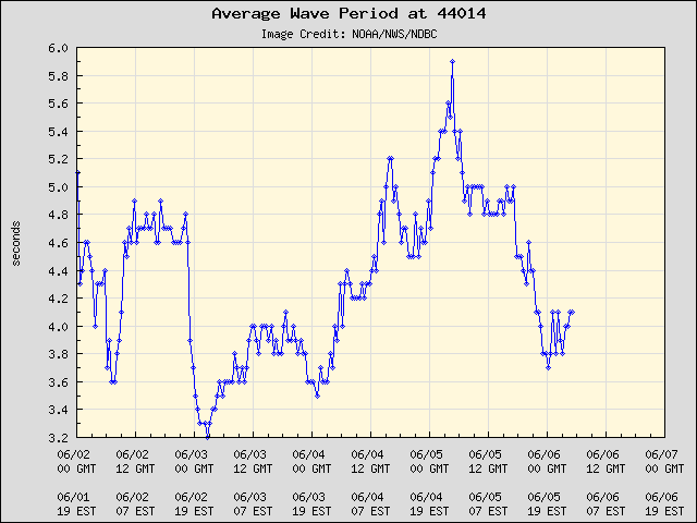 5-day plot - Average Wave Period at 44014