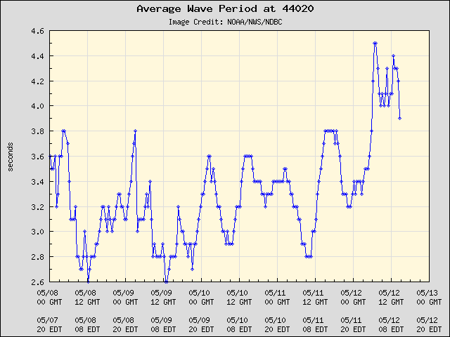 5-day plot - Average Wave Period at 44020