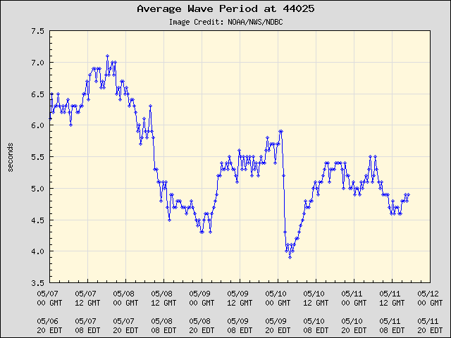 5-day plot - Average Wave Period at 44025