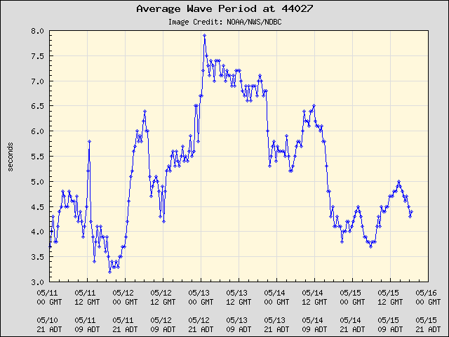 5-day plot - Average Wave Period at 44027