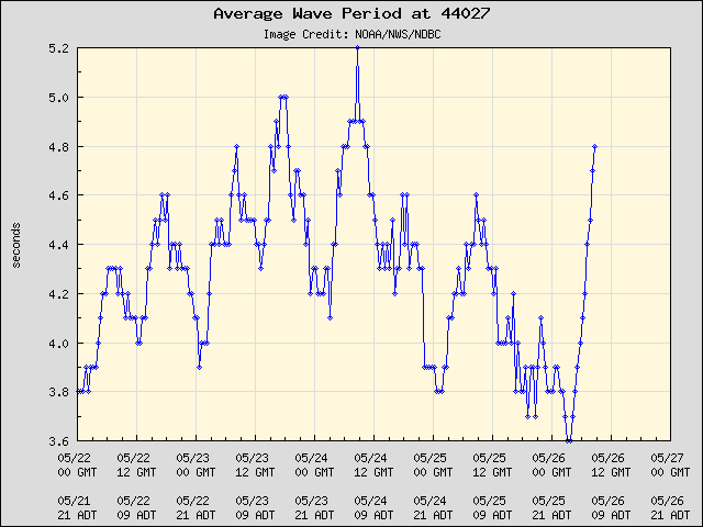 5-day plot - Average Wave Period at 44027