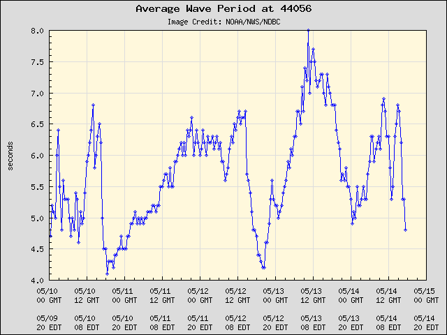 5-day plot - Average Wave Period at 44056