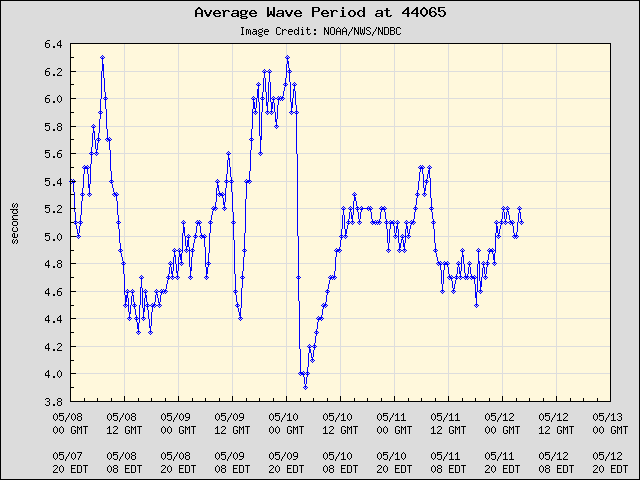 5-day plot - Average Wave Period at 44065