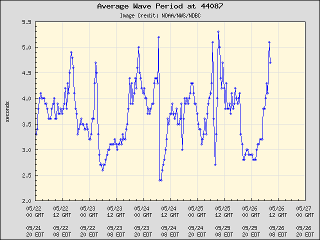 5-day plot - Average Wave Period at 44087