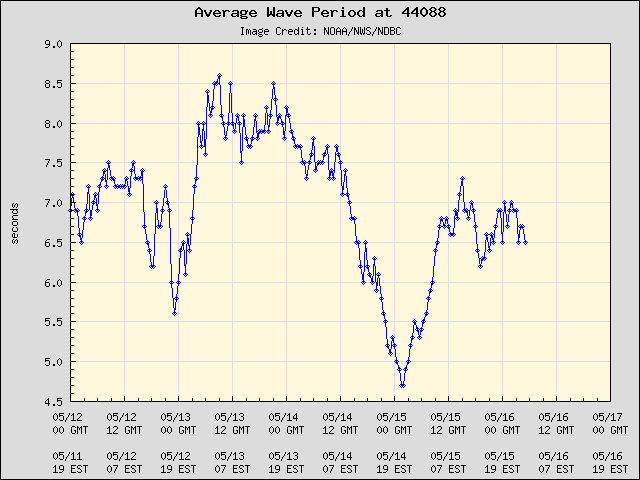 5-day plot - Average Wave Period at 44088