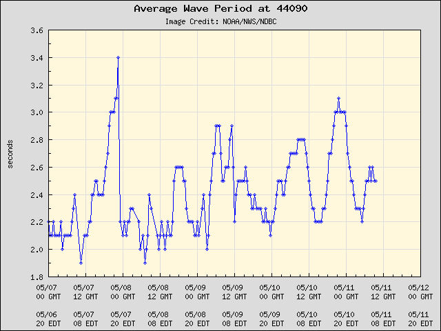 5-day plot - Average Wave Period at 44090