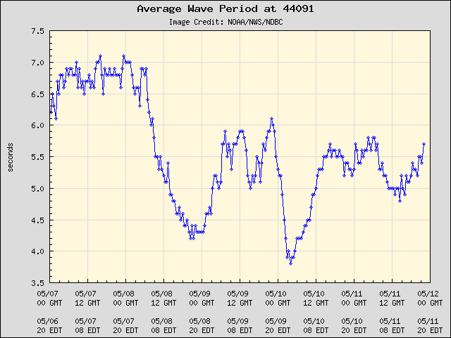 5-day plot - Average Wave Period at 44091