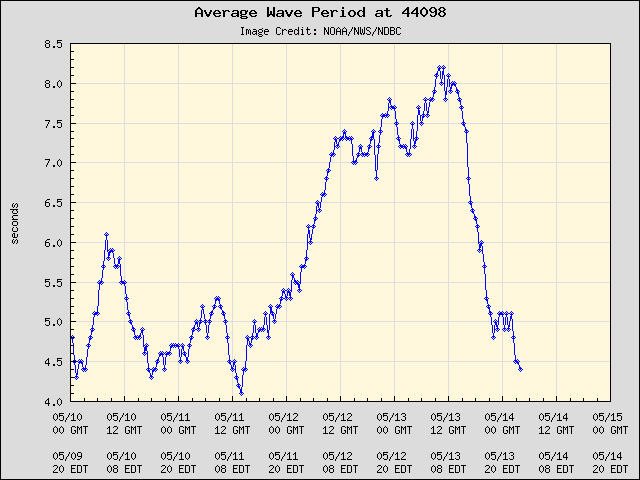 5-day plot - Average Wave Period at 44098