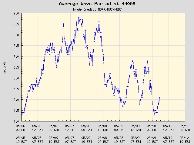 5-day plot - Average Wave Period at 44098