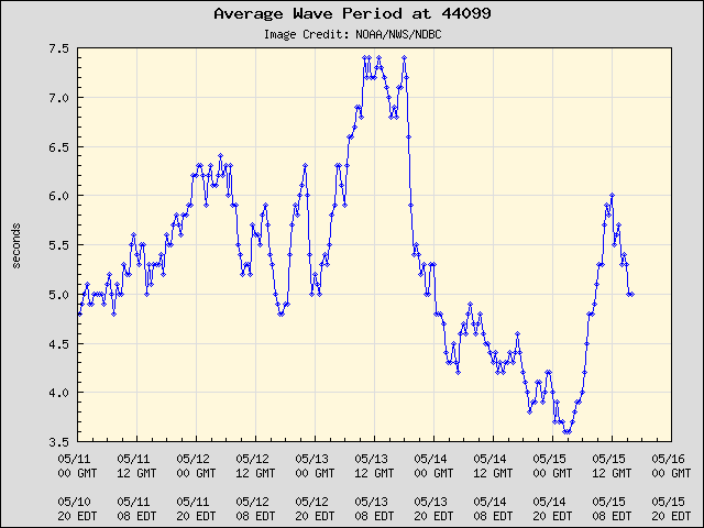 5-day plot - Average Wave Period at 44099