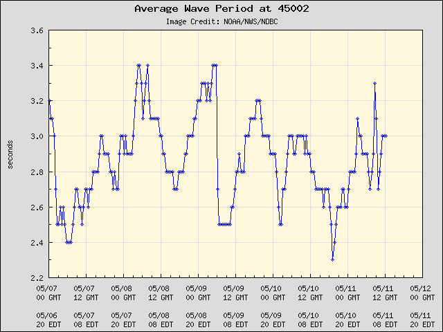 5-day plot - Average Wave Period at 45002