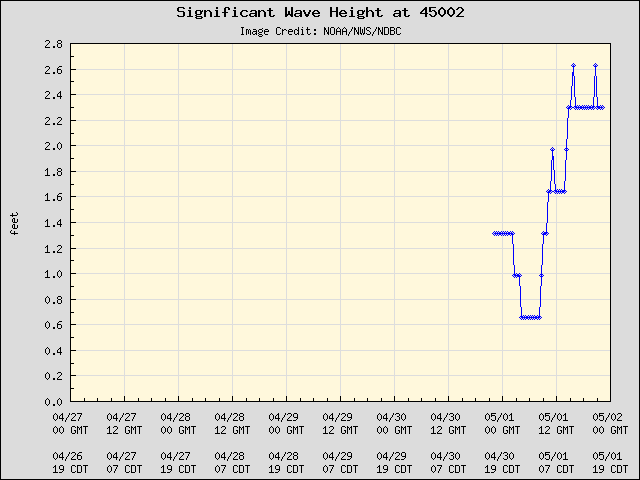 Significant wave height at North Buoy (45007)