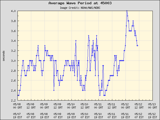 5-day plot - Average Wave Period at 45003
