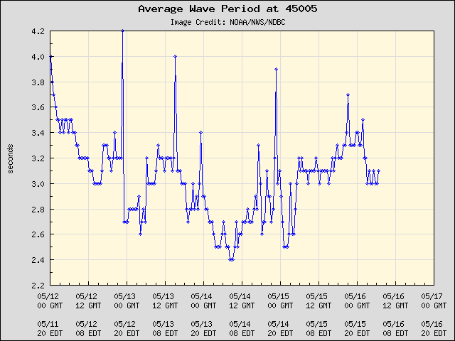 5-day plot - Average Wave Period at 45005