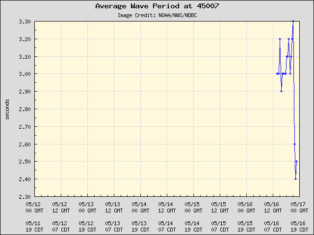 5-day plot - Average Wave Period at 45007