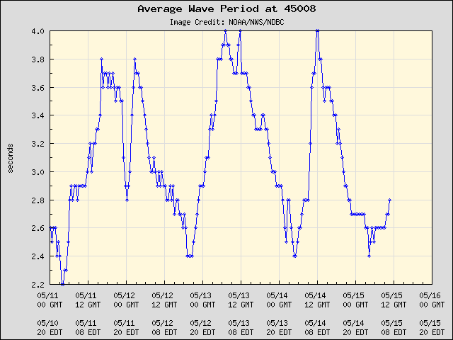 5-day plot - Average Wave Period at 45008