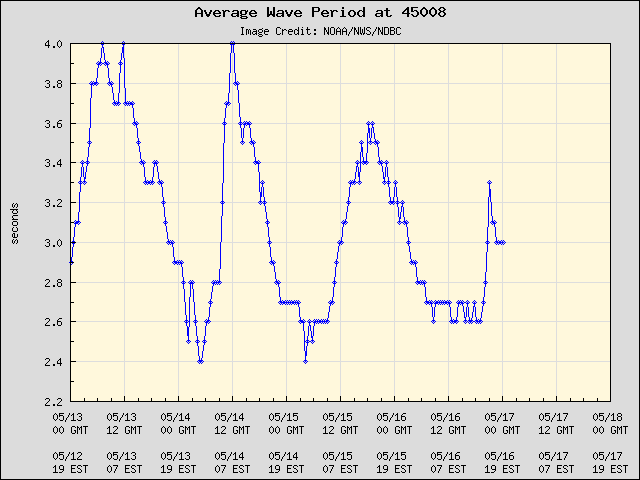 5-day plot - Average Wave Period at 45008