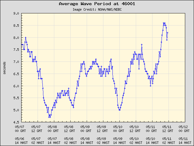 5-day plot - Average Wave Period at 46001