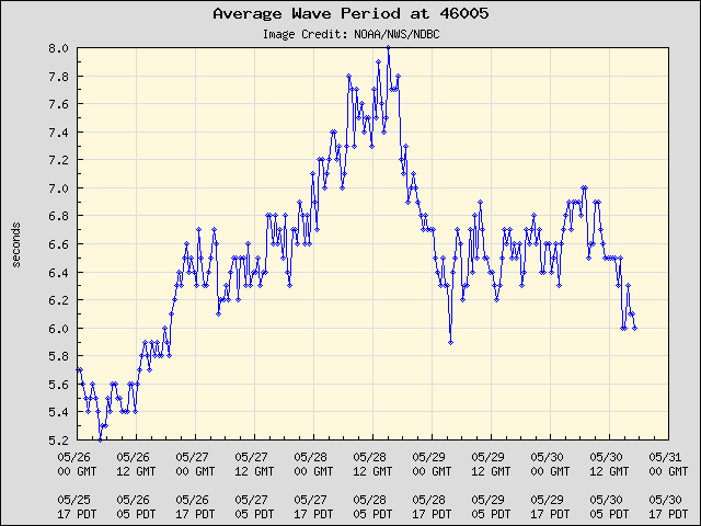 5-day plot - Average Wave Period at 46005
