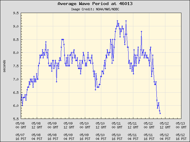 5-day plot - Average Wave Period at 46013